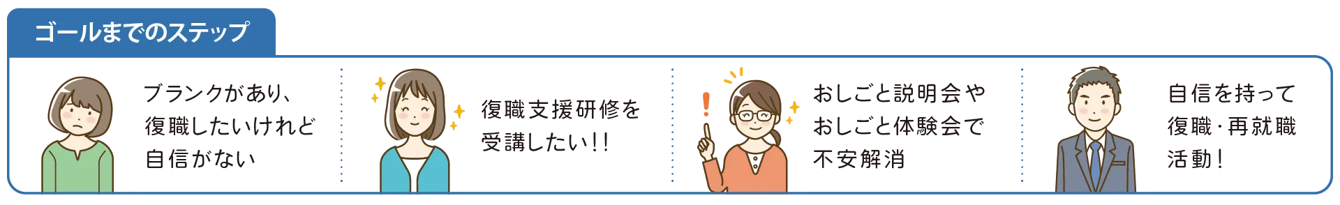 ゴールまでのステップ