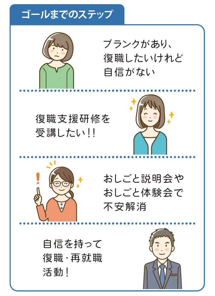 ゴールまでのステップ